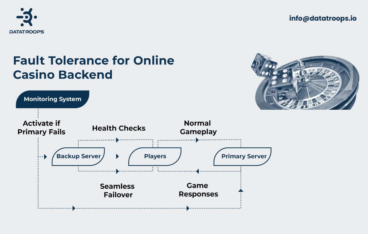 Fault tolerance for online casino backend
