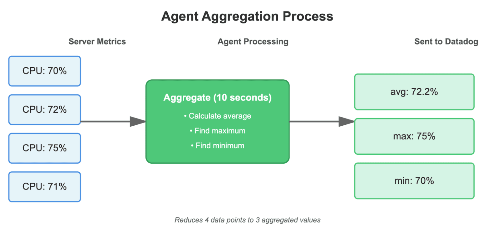 Datadog agent aggregation process showing how metrics are preprocessed locally