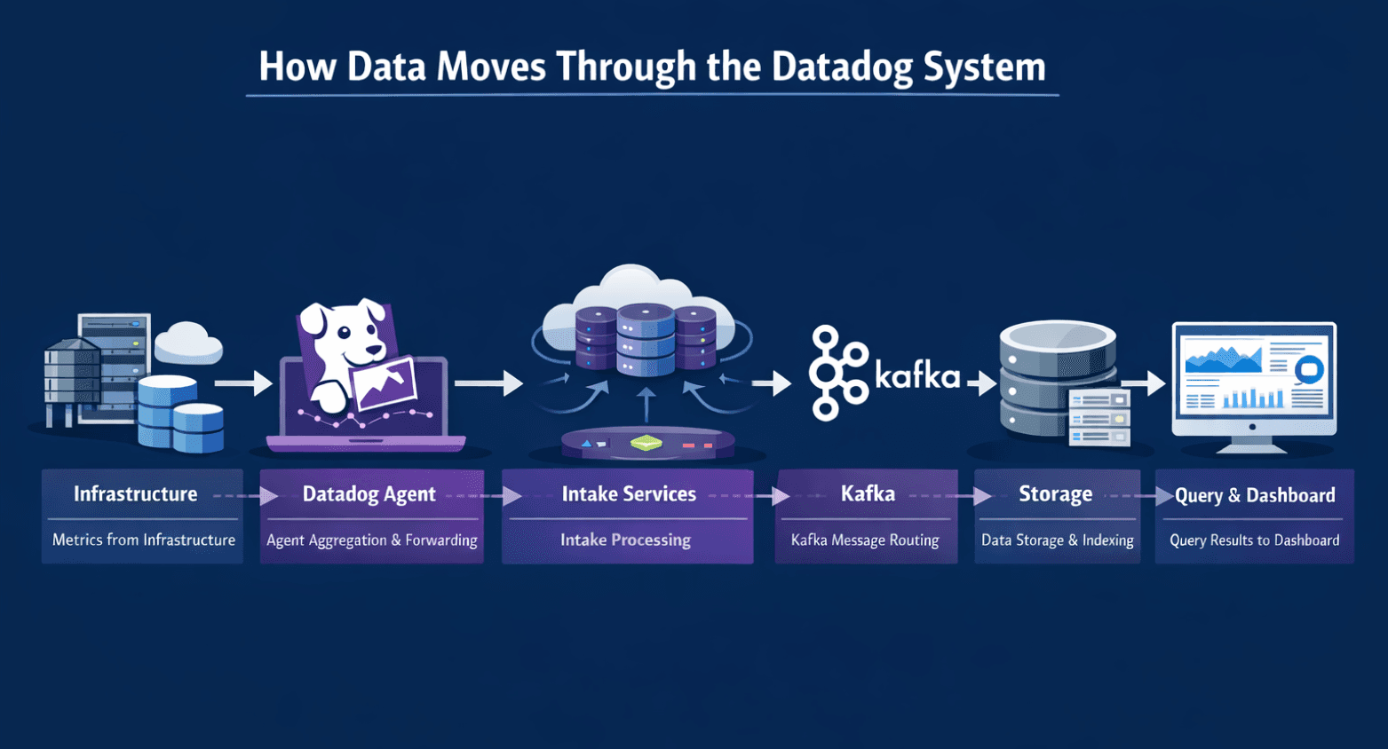 How data moves through the Datadog system from agents to storage