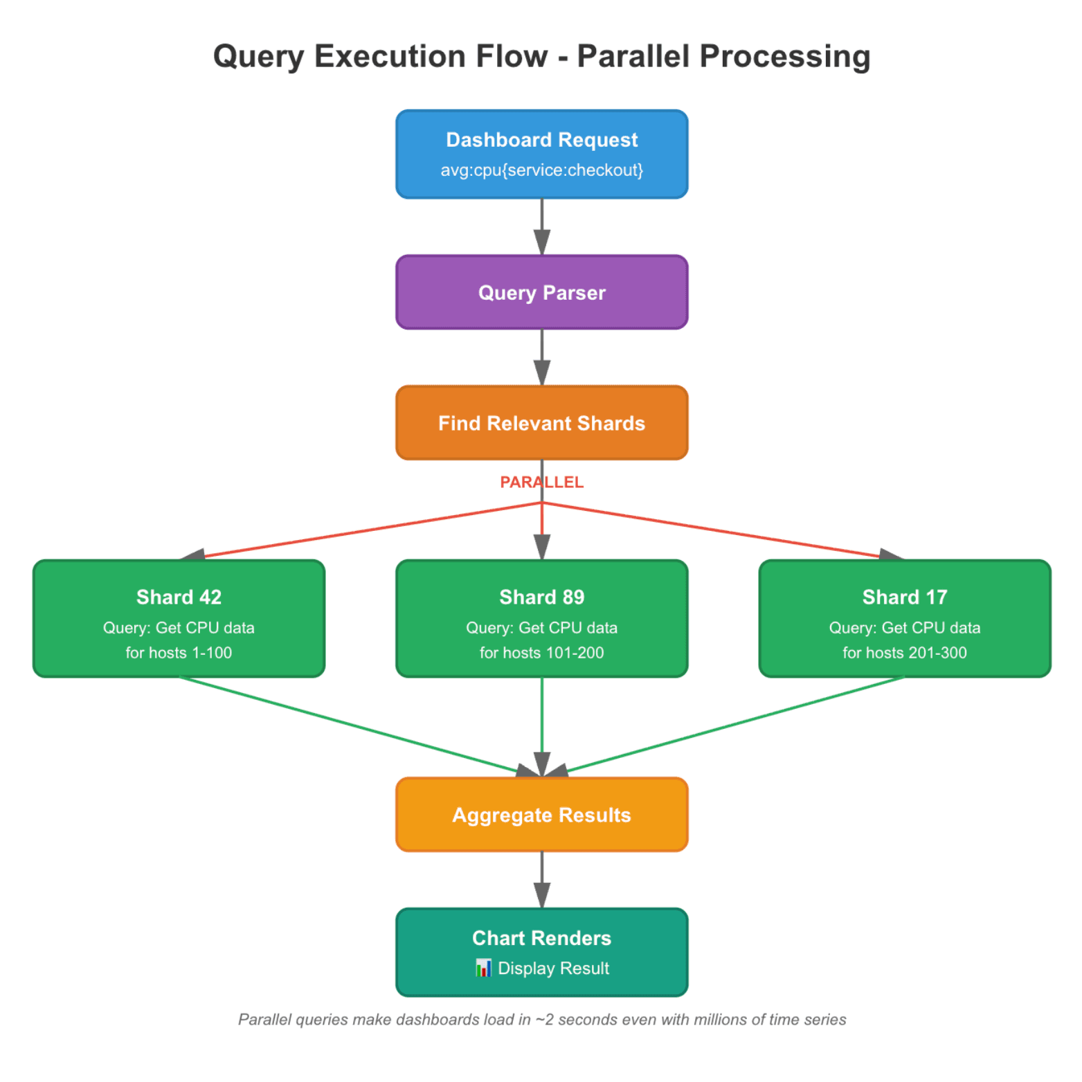 Query execution flow showing parallel fetching from multiple shards