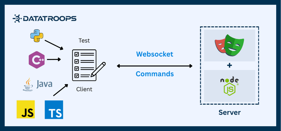 Why Playwright is built for real-time testing with WebSocket support and event-driven architecture