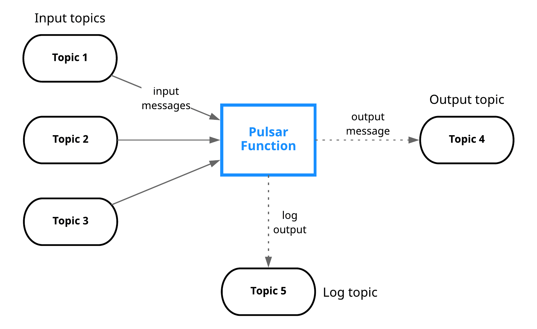 Pulsar Functions serverless compute