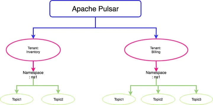 Pulsar stateless broker scaling