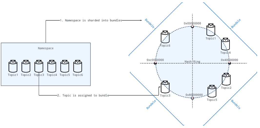 Pulsar stateless broker scaling