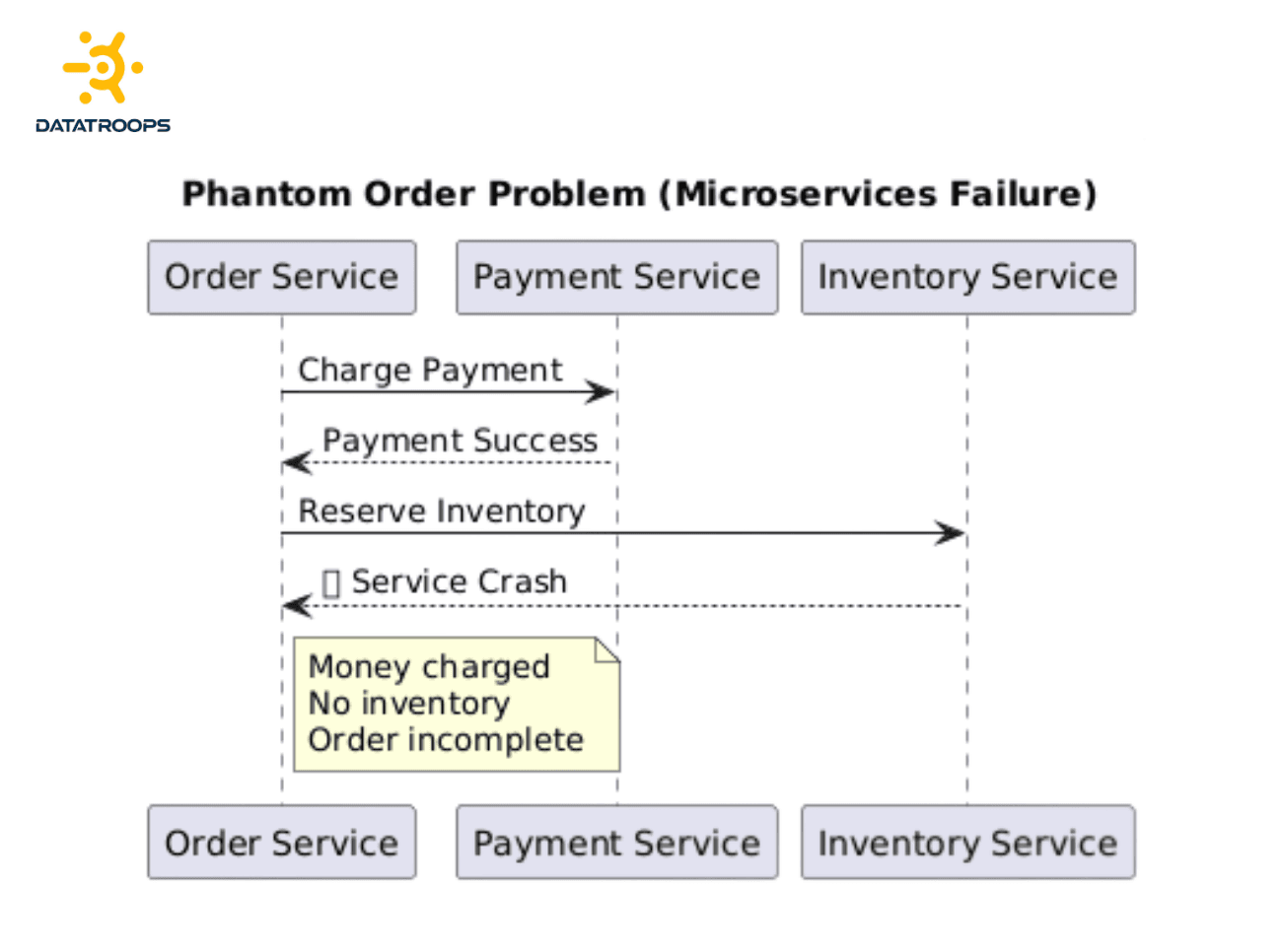 ACID transactions in a monolithic architecture