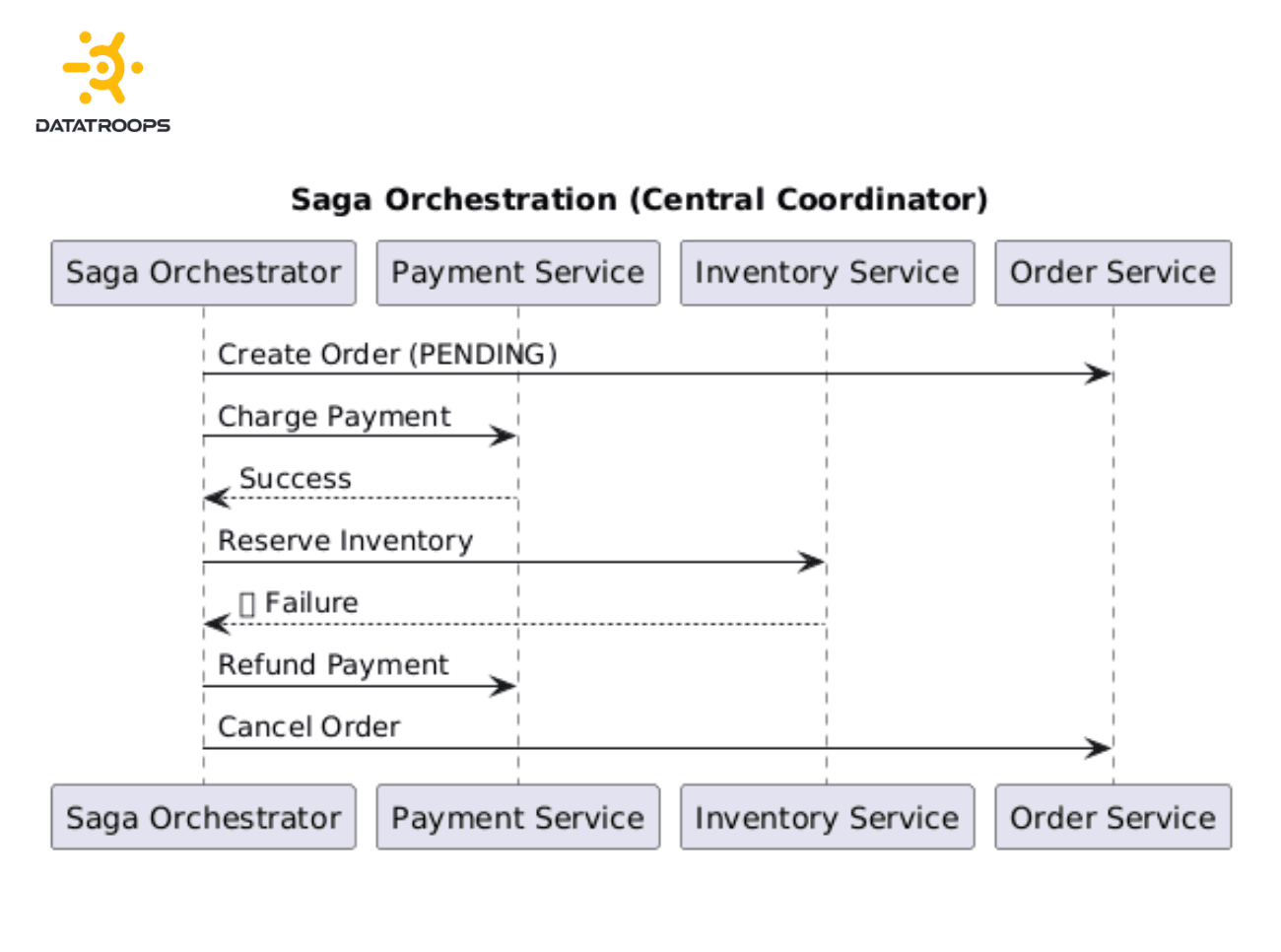 The Saga Pattern failure path and compensation