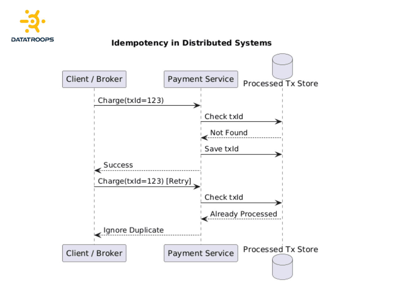 Compensation vs Rollback distinction