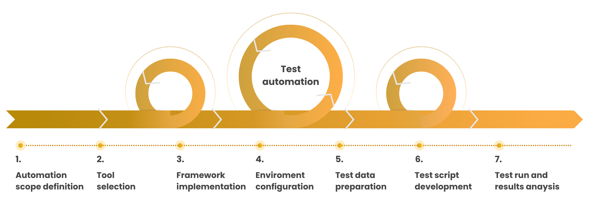 QA Automation Process